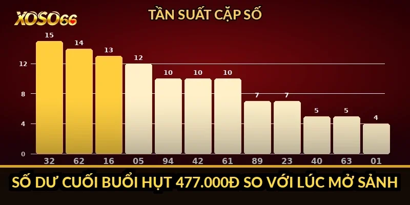 Cách tính tiền xổ số siêu tốc Xoso66: sổ ghi 15 kỳ của tôi 1 Số dư cuối buổi hụt 477.000đ so với lúc mở sảnh