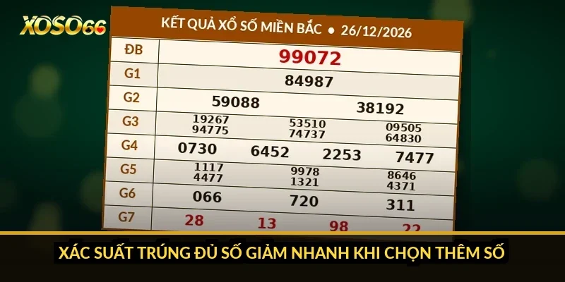 Các cửa cược Keno Xoso66: chọn số, Lớn/Nhỏ 810 và Chẵn/Lẻ 3 Xác suất trúng đủ số giảm nhanh khi chọn thêm số
